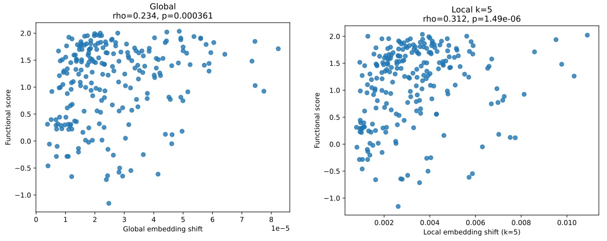Embedding perturbation vs experimental functional score