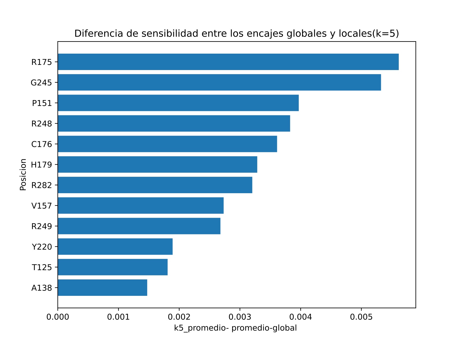 Global vs local embedding shift per position