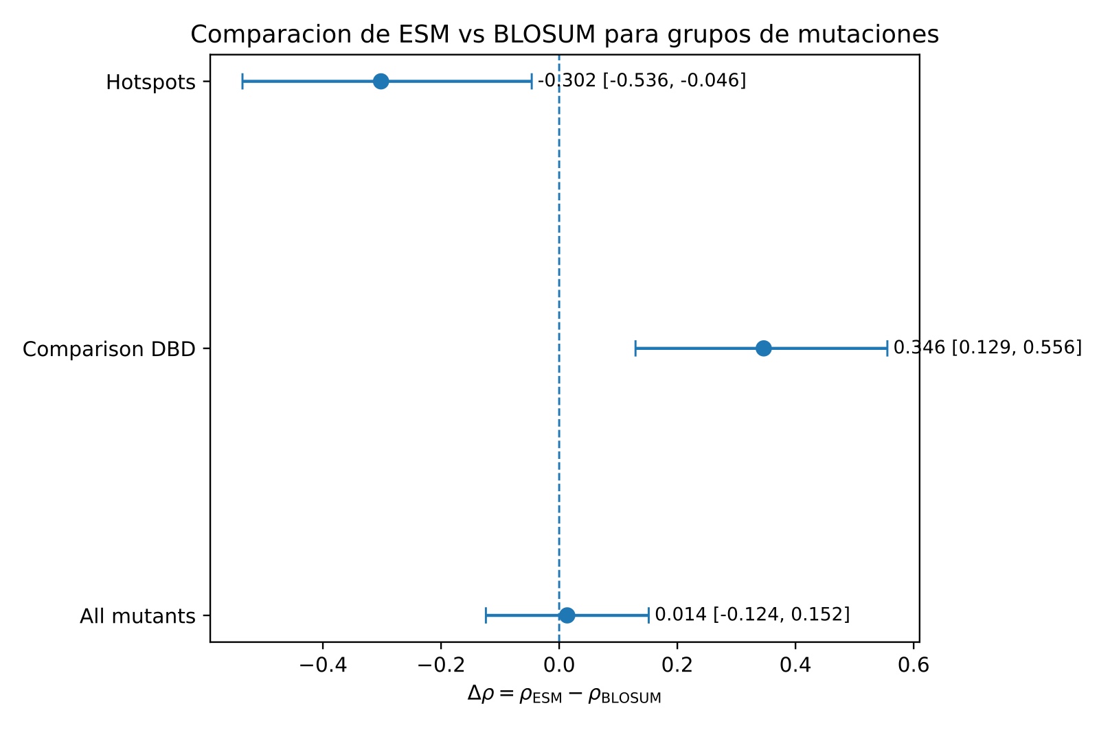 ESM-2 vs BLOSUM62 bootstrap confidence intervals by subset